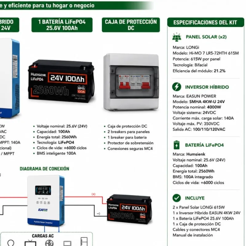 ⚡⚡⚡KIT CON TODO PARA LLEGAR E INSTALAR. * Inversor hibrido 4KW Almacenamiento de 2.5Kh y 1.2Kh en Paneles Total en el Dia 3.7Kh * 1 Batería 25.6v 100 amp  * Caja de Breakes con todas las protecciones(Breakes Ac 32 y 40ah, Breakes Dc 25 y 125ah, Supresor Dc y Protector de líneas) * 2 paneles de 615 w bifaciales Longy  * 4 parejas de conectores mc4. * 20m d cable solar.