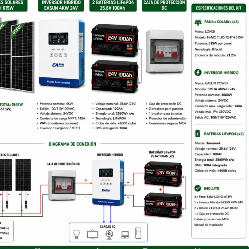 ⚡⚡⚡KIT CON TODO PARA LLEGAR E INSTALAR. * Inversor hibrido 4KW Almacenamiento de 5.1Kh y 1.8Kh en Paneles Total en el Dia 7Kh * 2 Batería 25.6v 100 amp  * Caja de Breakes con todas las protecciones(Breakes Ac 32 y 40ah, Breakes Dc 25 y 125ah, Supresor Dc y Protector de líneas) * 3 paneles de 615 w bifaciales Longy  * 4 parejas de conectores mc4. * 20m d cable solar. Ya con Montaje Incluido