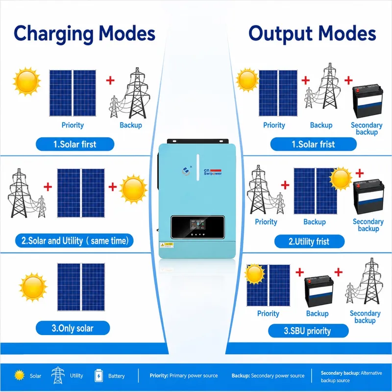 Inversor Solar de 3600w